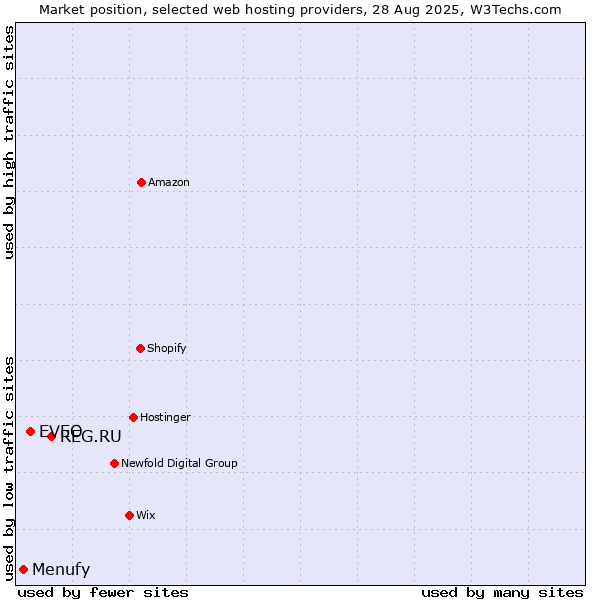 Market position of REG.RU vs. EVEO vs. Menufy