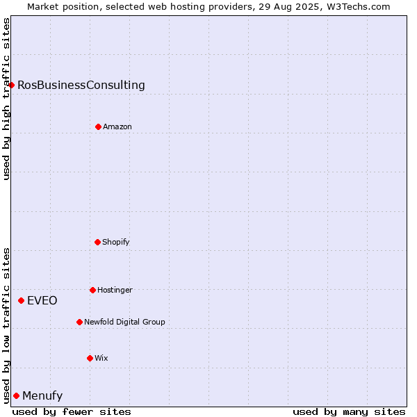 Market position of EVEO vs. Menufy vs. RosBusinessConsulting