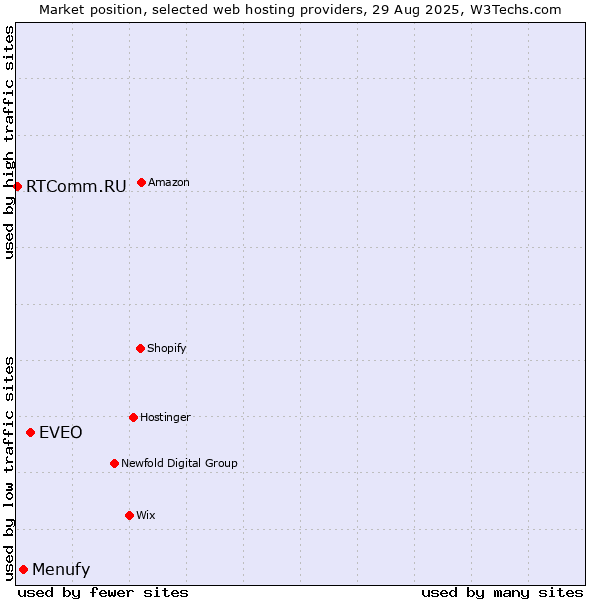 Market position of EVEO vs. Menufy vs. RTComm.RU