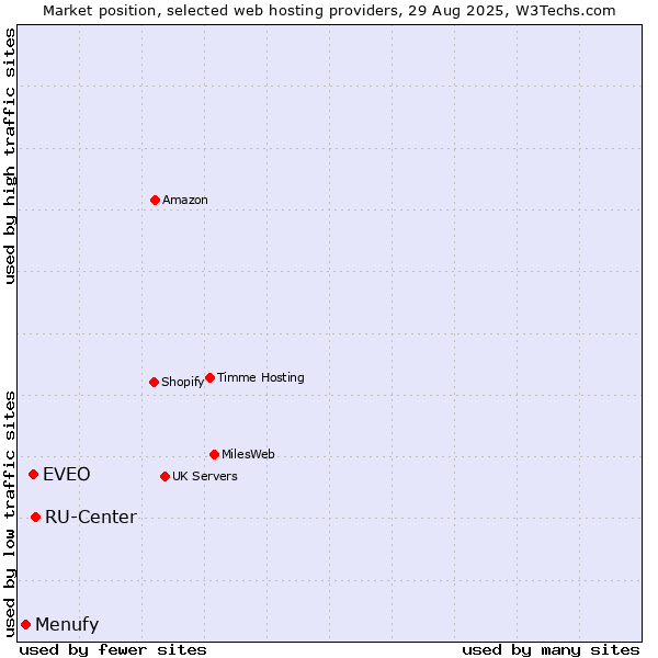 Market position of RU-Center vs. EVEO vs. Menufy