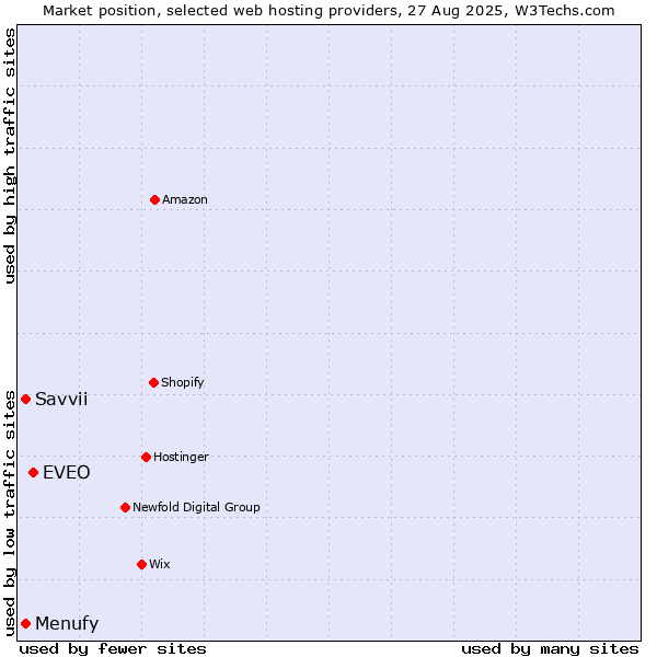 Market position of EVEO vs. Savvii vs. Menufy
