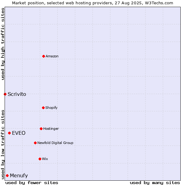 Market position of EVEO vs. Menufy vs. Scrivito