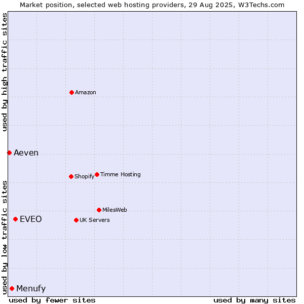 Market position of EVEO vs. Menufy vs. Aeven
