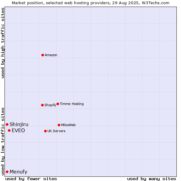 Market position of EVEO vs. Menufy vs. Shinjiru