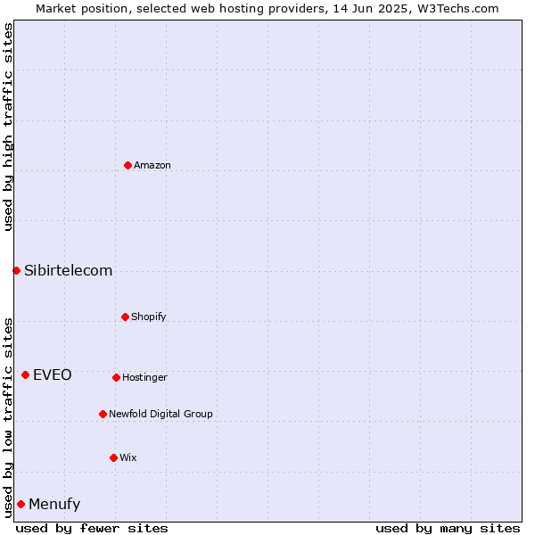 Market position of EVEO vs. Menufy vs. Sibirtelecom