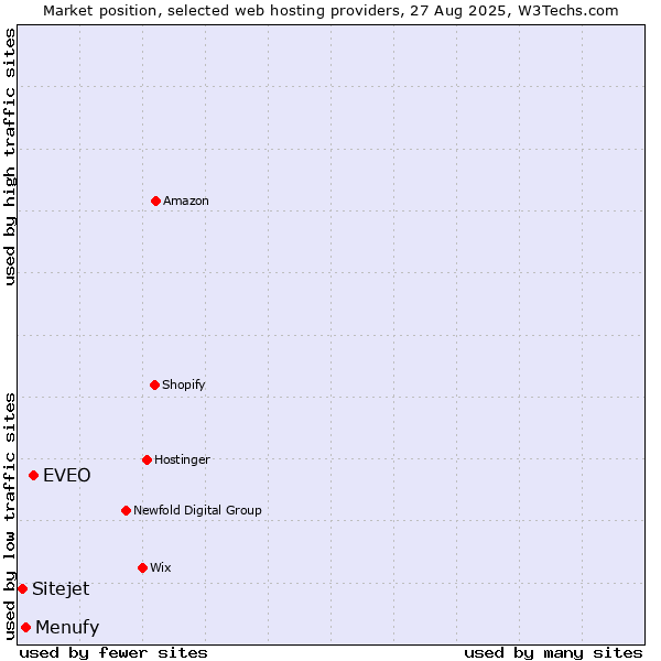 Market position of EVEO vs. Menufy vs. Sitejet