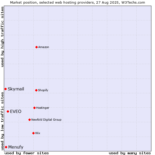 Market position of EVEO vs. Menufy vs. Skymail