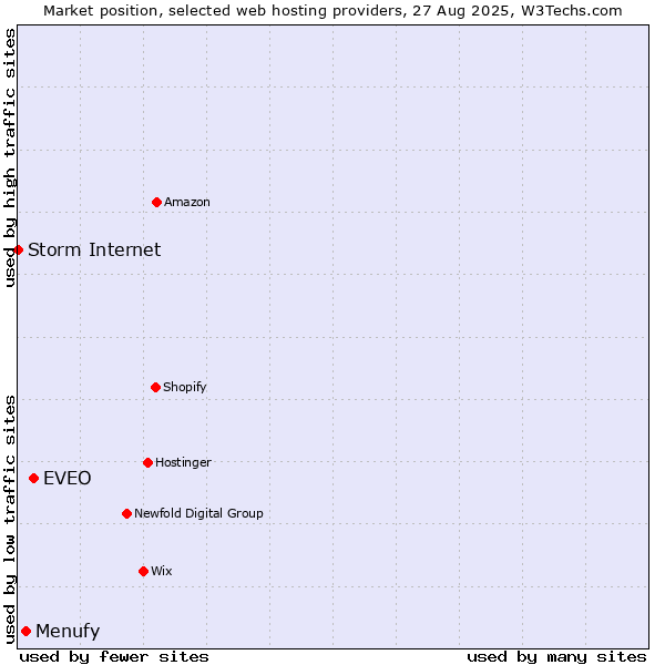 Market position of EVEO vs. Menufy vs. Storm Internet