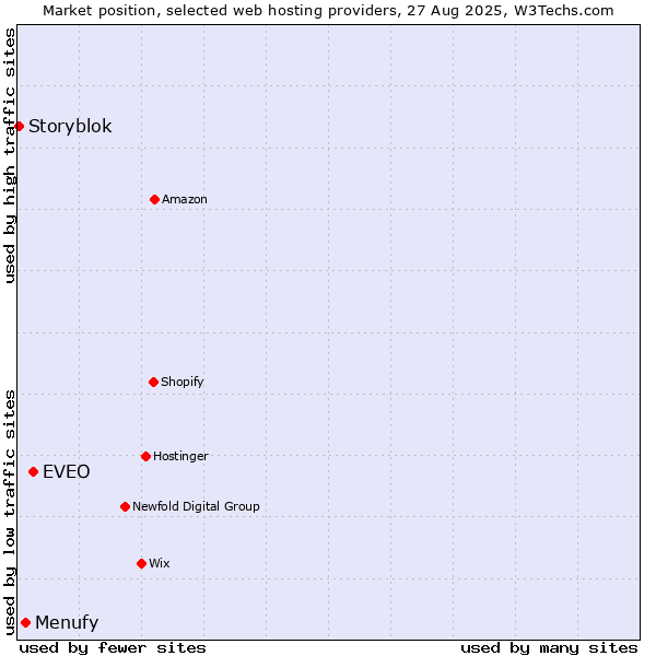Market position of EVEO vs. Menufy vs. Storyblok