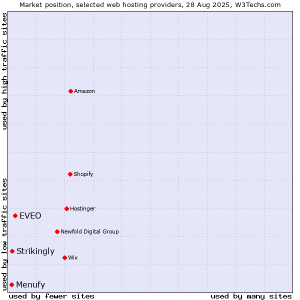 Market position of EVEO vs. Strikingly vs. Menufy