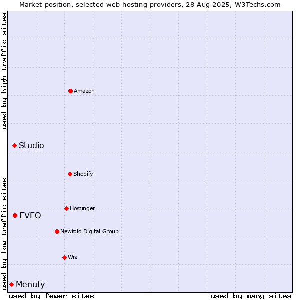 Market position of EVEO vs. Studio vs. Menufy