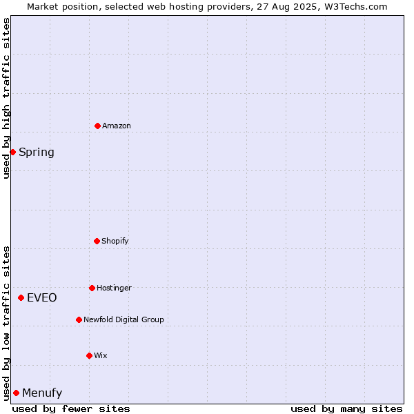 Market position of EVEO vs. Menufy vs. Spring