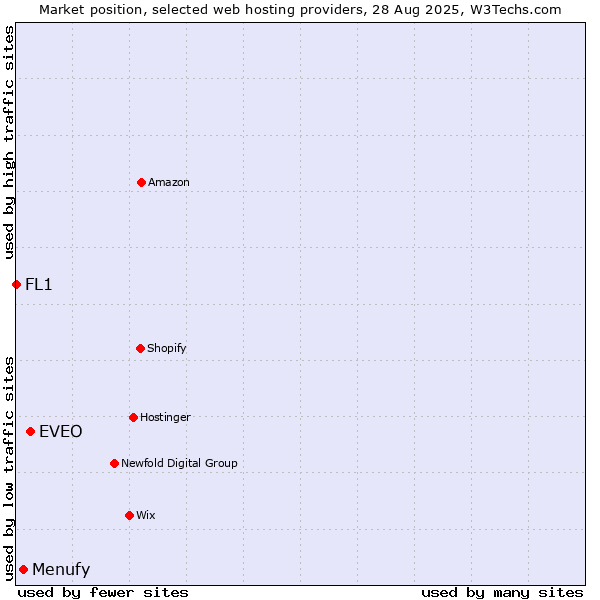 Market position of EVEO vs. Menufy vs. FL1