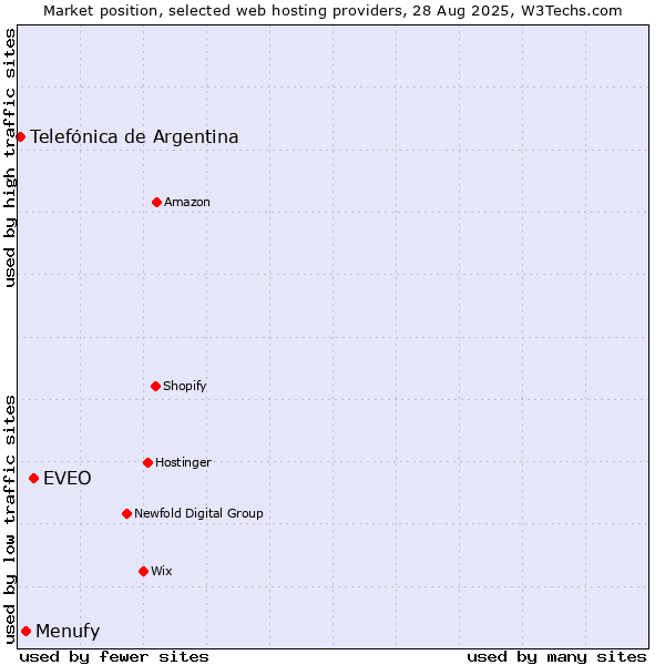 Market position of EVEO vs. Menufy vs. Telefónica de Argentina