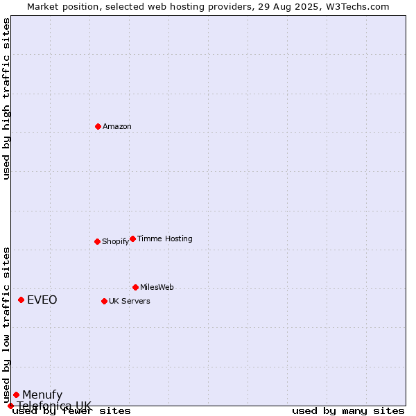 Market position of EVEO vs. Menufy vs. Telefonica UK