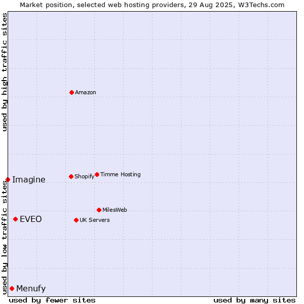 Market position of EVEO vs. Menufy vs. Imagine
