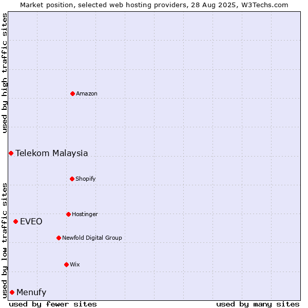 Market position of EVEO vs. Menufy vs. Telekom Malaysia