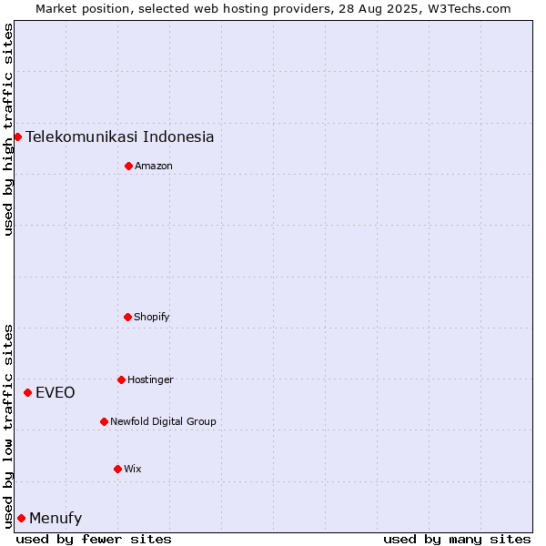 Market position of EVEO vs. Menufy vs. Telekomunikasi Indonesia