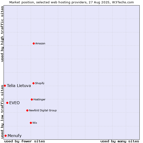 Market position of EVEO vs. Menufy vs. Telia Lietuva