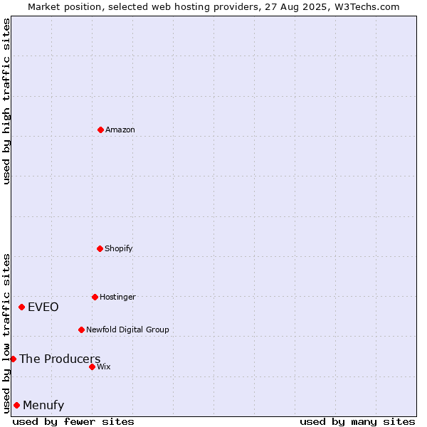 Market position of EVEO vs. Menufy vs. The Producers