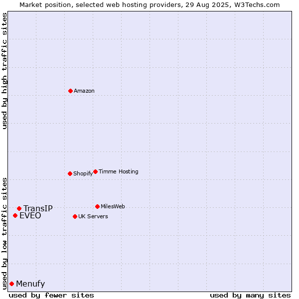 Market position of TransIP vs. EVEO vs. Menufy