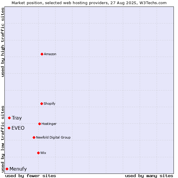 Market position of Tray vs. EVEO vs. Menufy