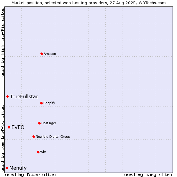 Market position of EVEO vs. TrueFullstaq vs. Menufy