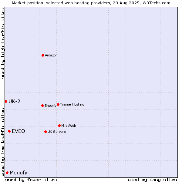Market position of EVEO vs. Menufy vs. UK-2