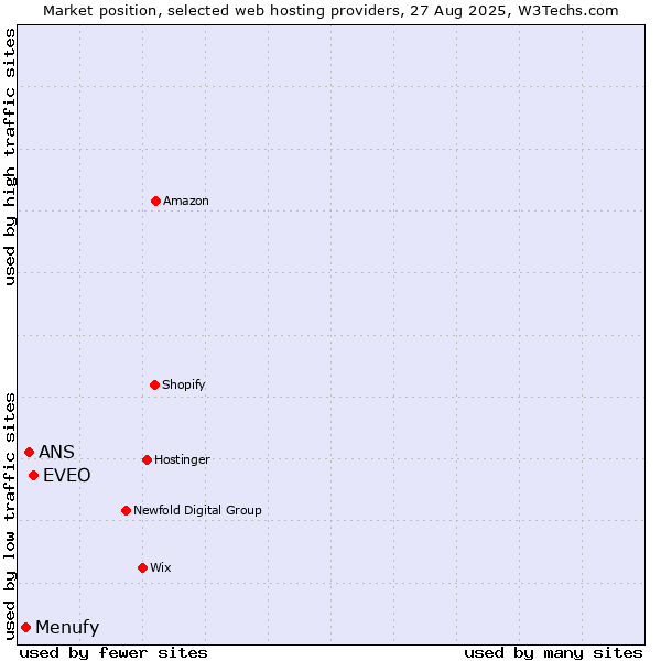 Market position of EVEO vs. ANS vs. Menufy