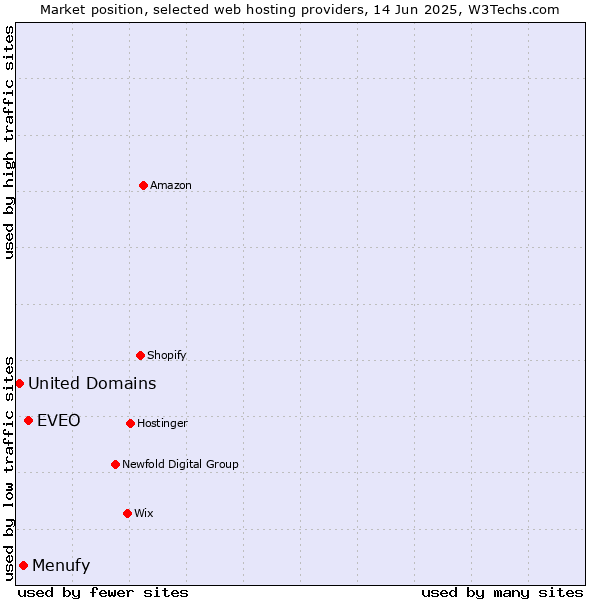 Market position of EVEO vs. Menufy vs. United Domains