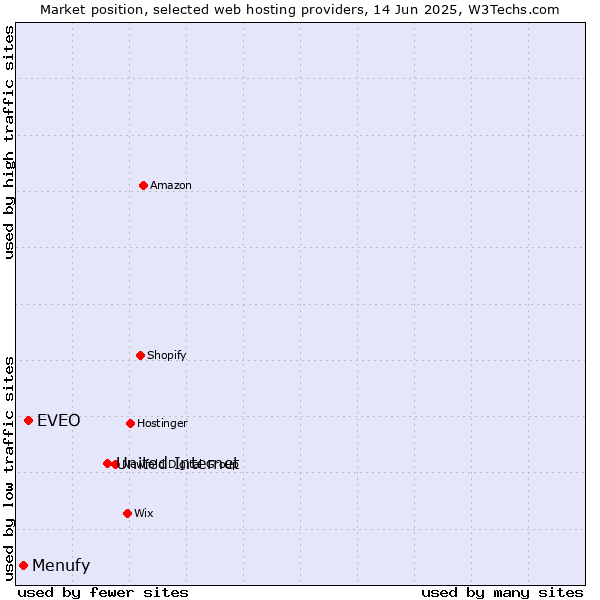 Market position of United Internet vs. EVEO vs. Menufy
