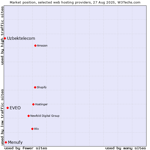 Market position of EVEO vs. Menufy vs. Uzbektelecom