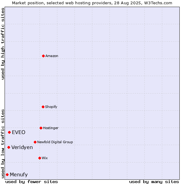 Market position of EVEO vs. Veridyen vs. Menufy