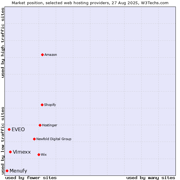 Market position of Vimexx vs. EVEO vs. Menufy