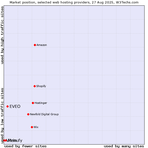 Market position of EVEO vs. Menufy vs. Vitrin