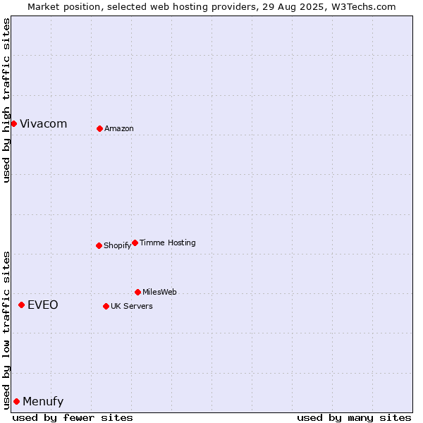 Market position of EVEO vs. Menufy vs. Vivacom