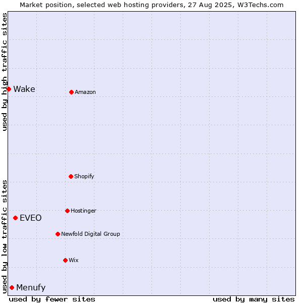 Market position of EVEO vs. Menufy vs. Wake