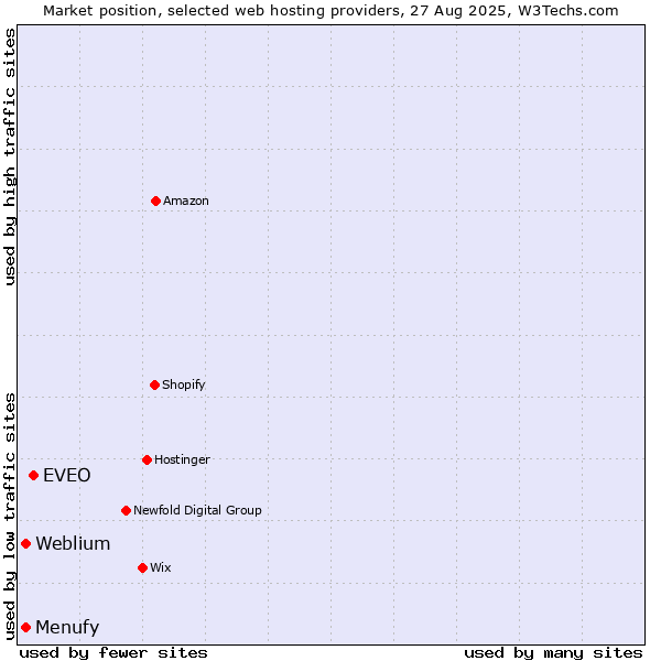 Market position of EVEO vs. Menufy vs. Weblium