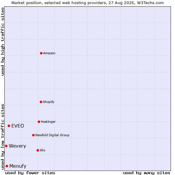 Market position of EVEO vs. Menufy vs. Wevery