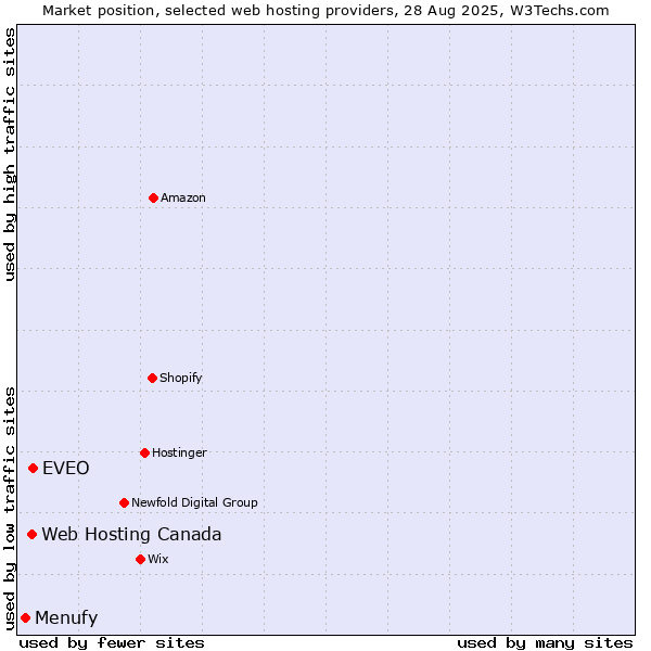 Market position of EVEO vs. Web Hosting Canada vs. Menufy