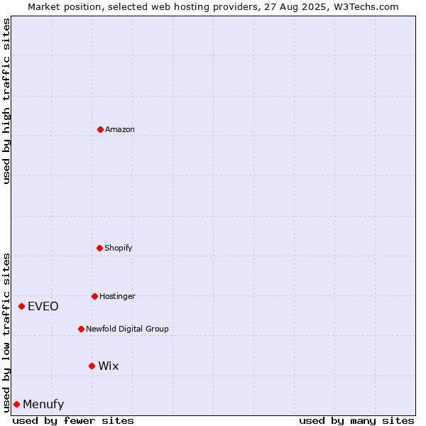 Market position of Wix vs. EVEO vs. Menufy