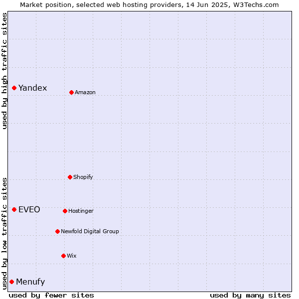Market position of EVEO vs. Yandex vs. Menufy