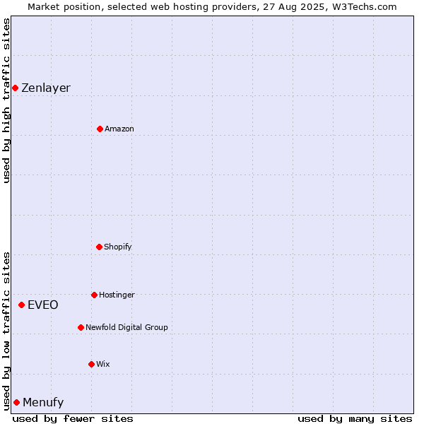 Market position of EVEO vs. Menufy vs. Zenlayer