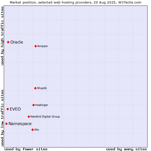 Market position of Oracle vs. EVEO vs. Namespace