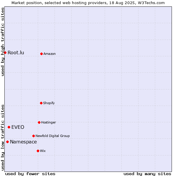 Market position of EVEO vs. Namespace vs. Root.lu