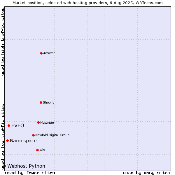 Market position of EVEO vs. Namespace vs. Webhost Python
