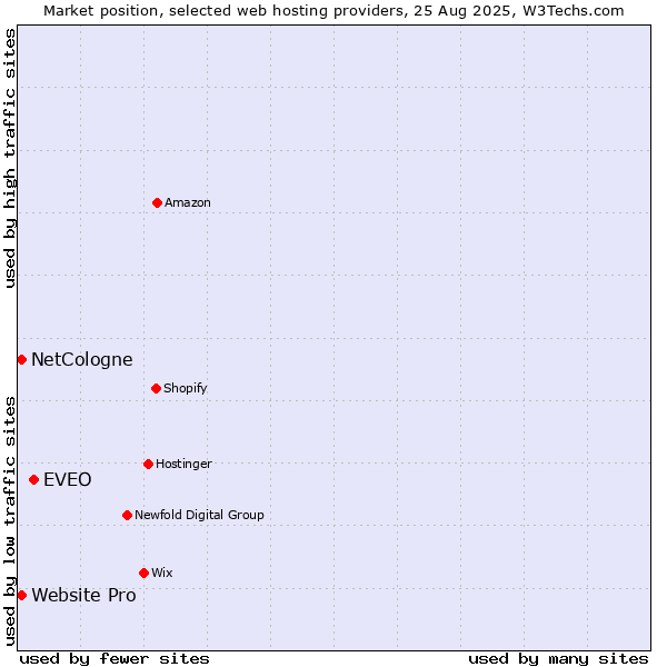Market position of EVEO vs. Website Pro vs. NetCologne