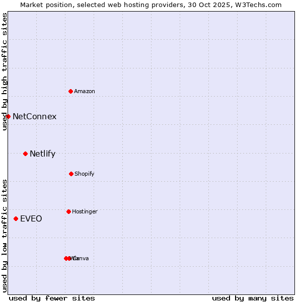 Market position of Netlify vs. EVEO vs. NetConnex
