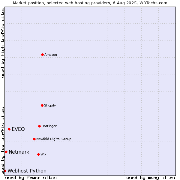 Market position of EVEO vs. Netmark vs. Webhost Python