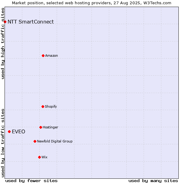 Market position of EVEO vs. NTT SmartConnect